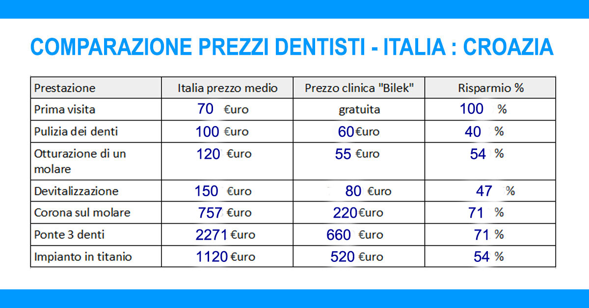 comparazione prezzi dentisti in Italia e Croazia